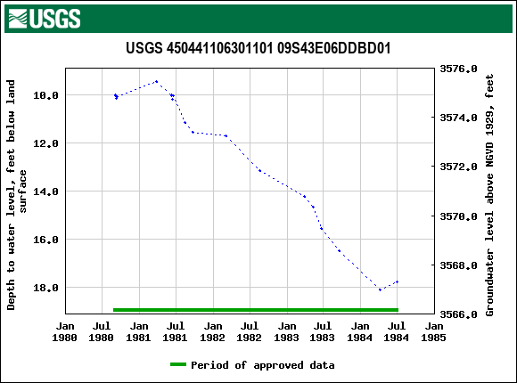 Graph of groundwater level data at USGS 450441106301101 09S43E06DDBD01