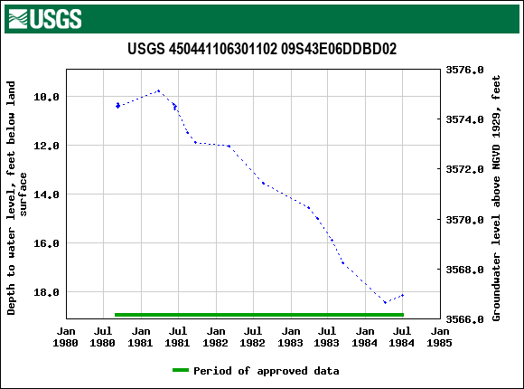 Graph of groundwater level data at USGS 450441106301102 09S43E06DDBD02