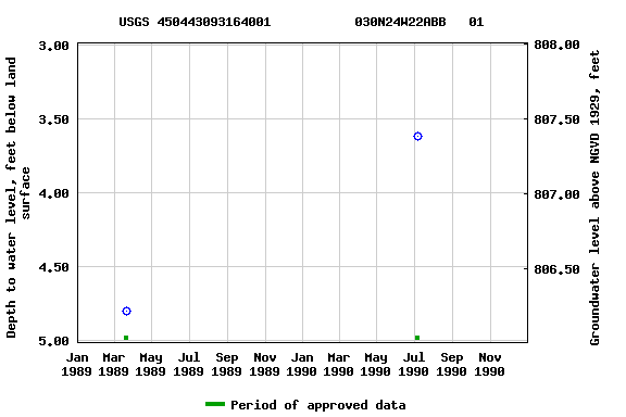 Graph of groundwater level data at USGS 450443093164001           030N24W22ABB   01