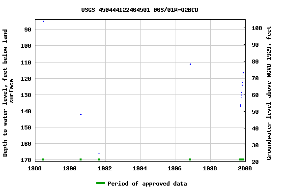 Graph of groundwater level data at USGS 450444122464501 06S/01W-02BCD