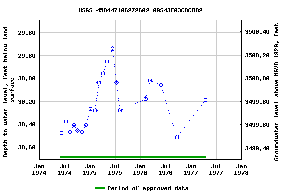 Graph of groundwater level data at USGS 450447106272602 09S43E03CBCD02