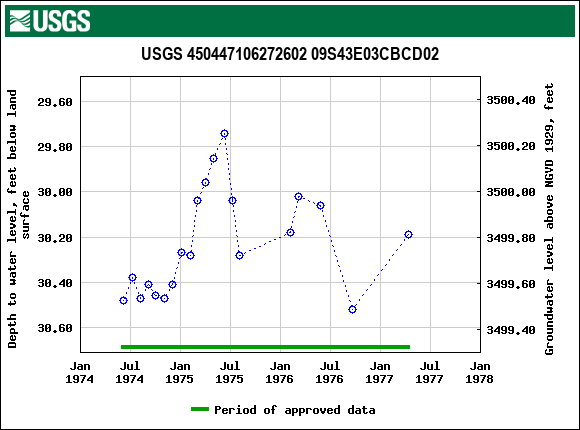 Graph of groundwater level data at USGS 450447106272602 09S43E03CBCD02