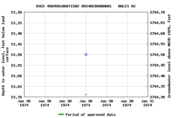 Graph of groundwater level data at USGS 450458106071502 09S46E06ADAD01   BALES 02