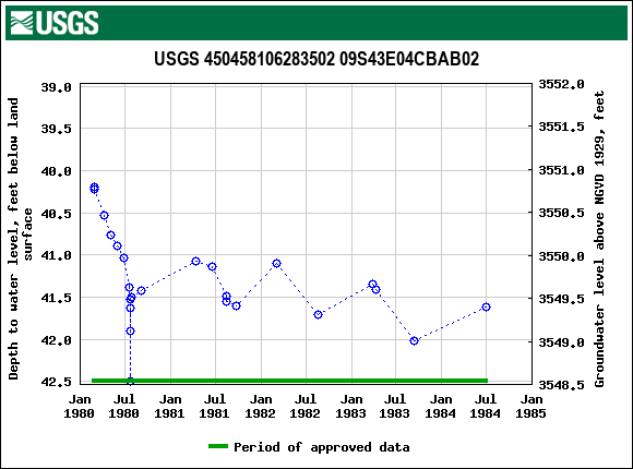 Graph of groundwater level data at USGS 450458106283502 09S43E04CBAB02