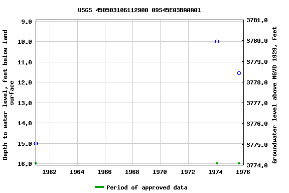Graph of groundwater level data at USGS 450503106112900 09S45E03BAAA01