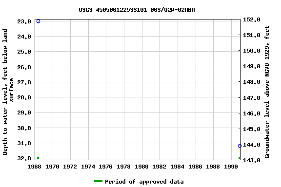 Graph of groundwater level data at USGS 450506122533101 06S/02W-02ABA