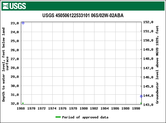 Graph of groundwater level data at USGS 450506122533101 06S/02W-02ABA