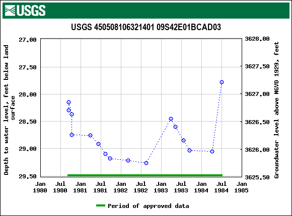 Graph of groundwater level data at USGS 450508106321401 09S42E01BCAD03