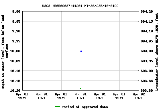 Graph of groundwater level data at USGS 450509087411201 MT-30/23E/10-0199