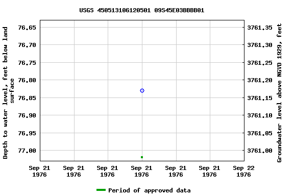 Graph of groundwater level data at USGS 450513106120501 09S45E03BBBB01