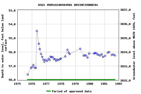 Graph of groundwater level data at USGS 450516106584501 08S39E32DBBC01