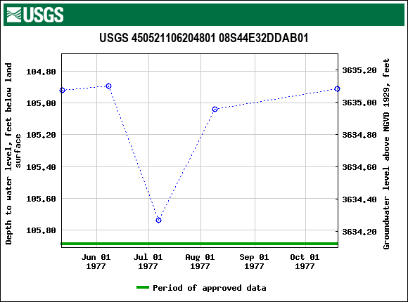 Graph of groundwater level data at USGS 450521106204801 08S44E32DDAB01