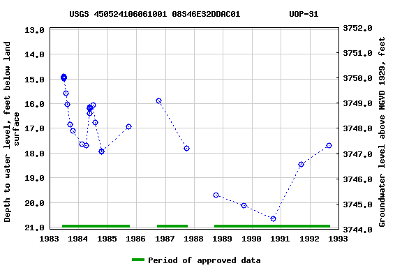 Graph of groundwater level data at USGS 450524106061001 08S46E32DDAC01          UOP-31