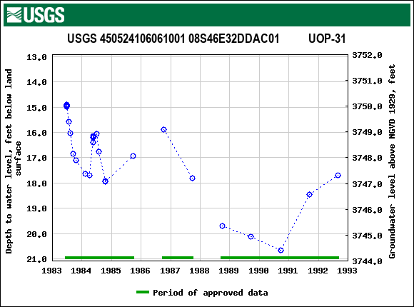 Graph of groundwater level data at USGS 450524106061001 08S46E32DDAC01          UOP-31