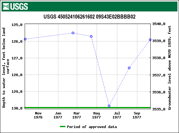 Graph of groundwater level data at USGS 450524106261602 09S43E02BBBB02