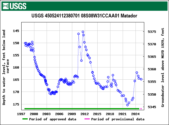 Graph of groundwater level data at USGS 450524112380701 08S08W31CCAA01 Matador