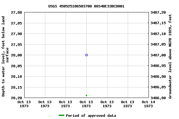 Graph of groundwater level data at USGS 450525106503700 08S40E33BCDA01