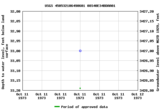 Graph of groundwater level data at USGS 450532106490601 08S40E34BDAA01