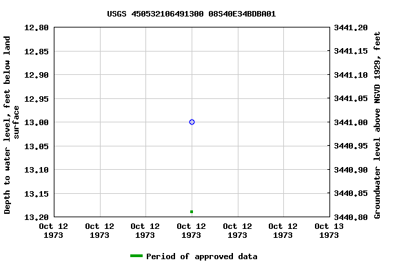 Graph of groundwater level data at USGS 450532106491300 08S40E34BDBA01