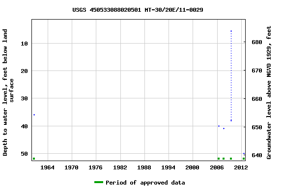 Graph of groundwater level data at USGS 450533088020501 MT-30/20E/11-0029