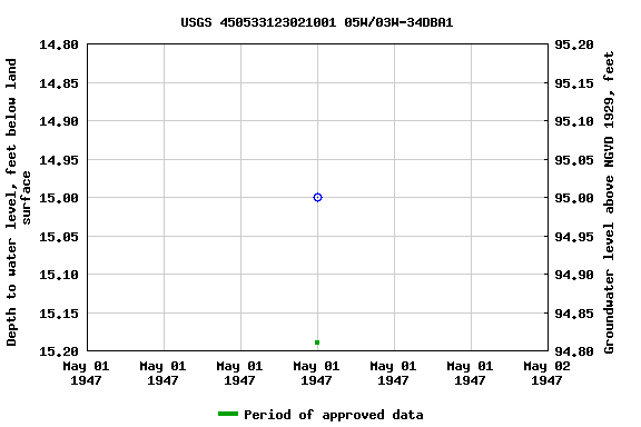 Graph of groundwater level data at USGS 450533123021001 05W/03W-34DBA1