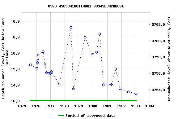 Graph of groundwater level data at USGS 450534106114801 08S45E34CABC01