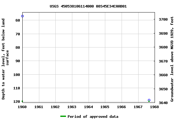 Graph of groundwater level data at USGS 450538106114000 08S45E34CAAB01