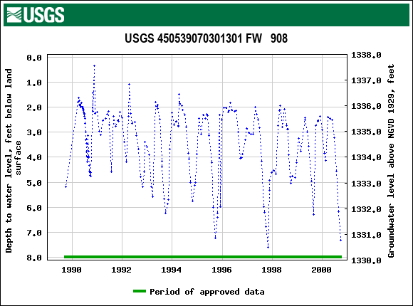 Graph of groundwater level data at USGS 450539070301301 FW   908