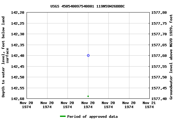 Graph of groundwater level data at USGS 450540097540801 119N59W26BBBC