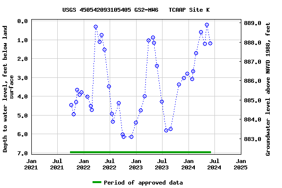 Graph of groundwater level data at USGS 450542093105405 GS2-MW6   TCAAP Site K