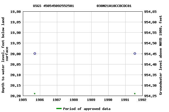 Graph of groundwater level data at USGS 450545092552501           030N21W10CCBCDC01