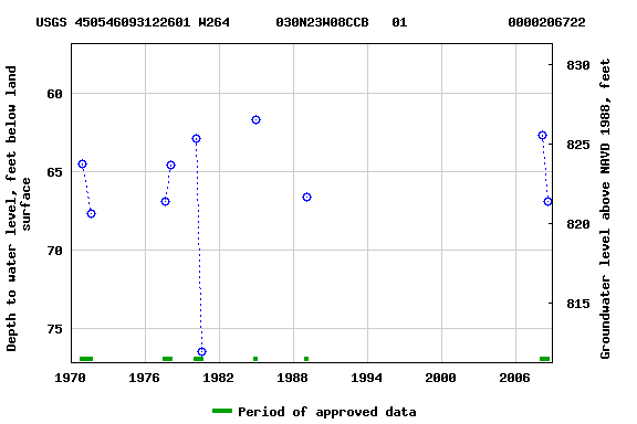Graph of groundwater level data at USGS 450546093122601 W264      030N23W08CCB   01             0000206722