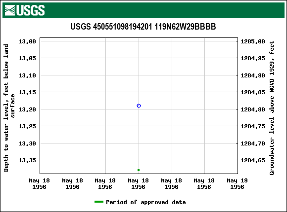 Graph of groundwater level data at USGS 450551098194201 119N62W29BBBB