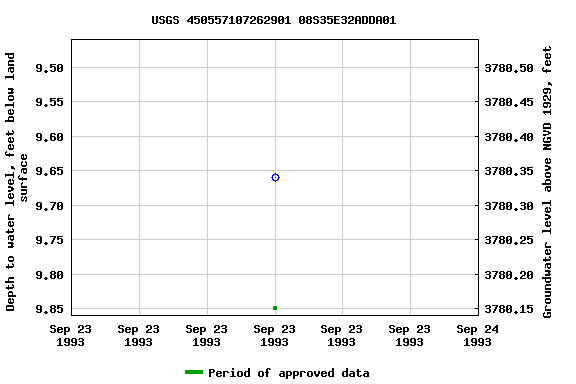 Graph of groundwater level data at USGS 450557107262901 08S35E32ADDA01