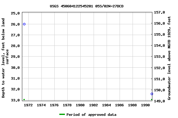 Graph of groundwater level data at USGS 450604122545201 05S/02W-27DCD