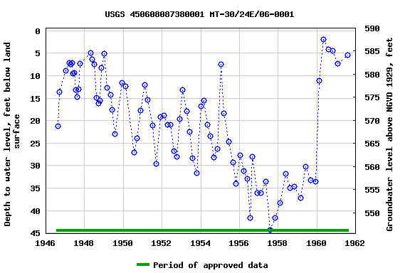Graph of groundwater level data at USGS 450608087380001 MT-30/24E/06-0001
