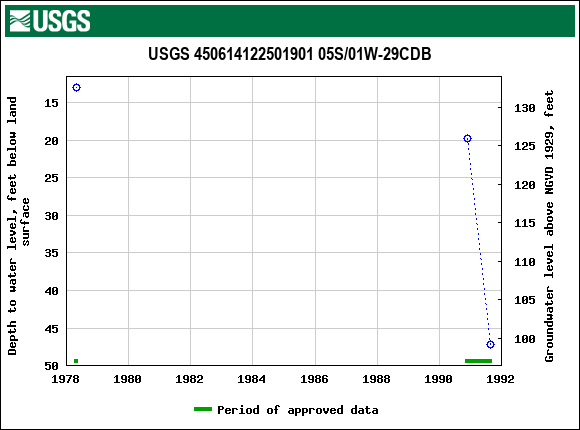 Graph of groundwater level data at USGS 450614122501901 05S/01W-29CDB