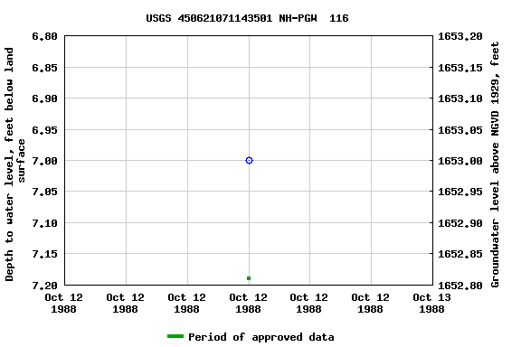 Graph of groundwater level data at USGS 450621071143501 NH-PGW  116