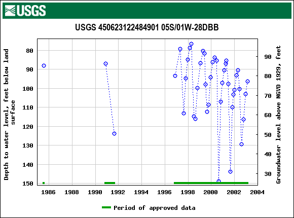 Graph of groundwater level data at USGS 450623122484901 05S/01W-28DBB