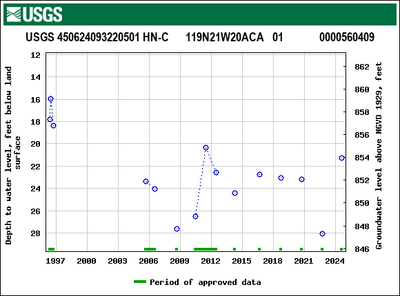 Graph of groundwater level data at USGS 450624093220501 HN-C      119N21W20ACA   01             0000560409