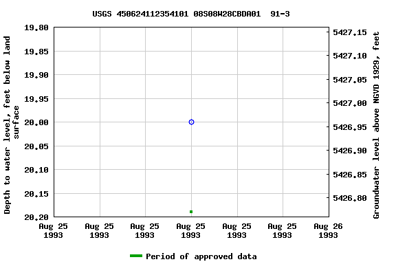 Graph of groundwater level data at USGS 450624112354101 08S08W28CBDA01  91-3