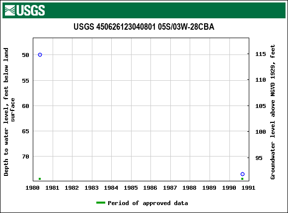 Graph of groundwater level data at USGS 450626123040801 05S/03W-28CBA