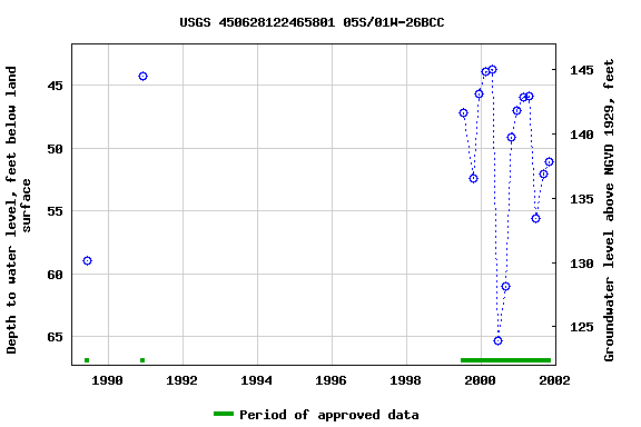 Graph of groundwater level data at USGS 450628122465801 05S/01W-26BCC