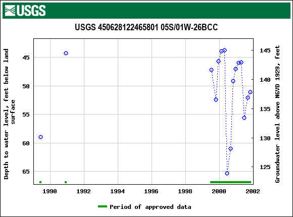 Graph of groundwater level data at USGS 450628122465801 05S/01W-26BCC