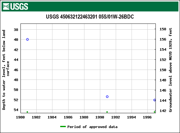 Graph of groundwater level data at USGS 450632122463201 05S/01W-26BDC