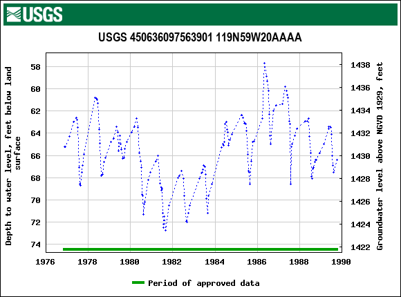 Graph of groundwater level data at USGS 450636097563901 119N59W20AAAA