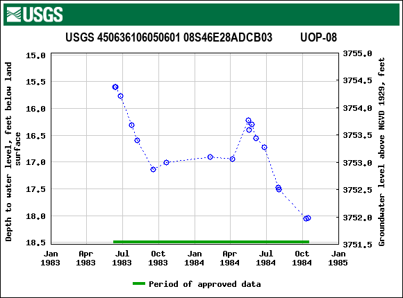 Graph of groundwater level data at USGS 450636106050601 08S46E28ADCB03          UOP-08