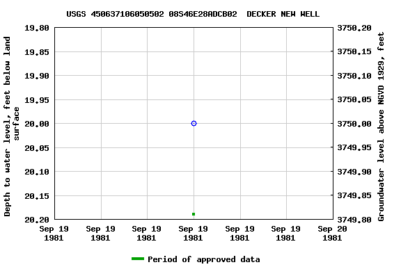 Graph of groundwater level data at USGS 450637106050502 08S46E28ADCB02  DECKER NEW WELL