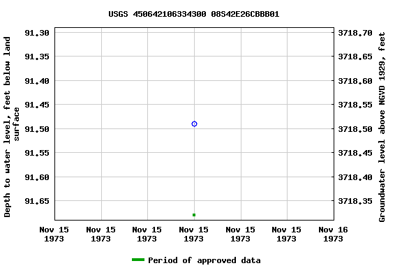 Graph of groundwater level data at USGS 450642106334300 08S42E26CBBB01