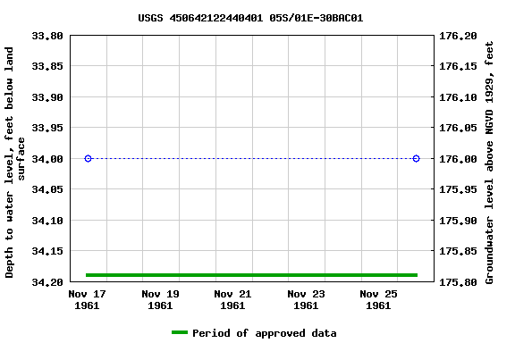 Graph of groundwater level data at USGS 450642122440401 05S/01E-30BAC01